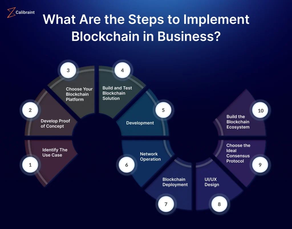Steps to Implement Blockchain in Business